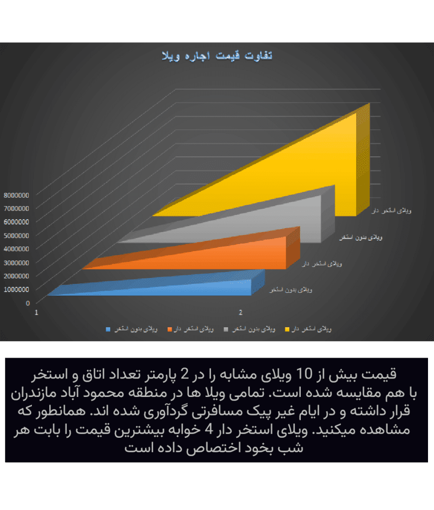 تفاوت قیمت اجاره ملک ویلایی استخر دار با ویلای معمولی در منطقه محمود آباد مازندران