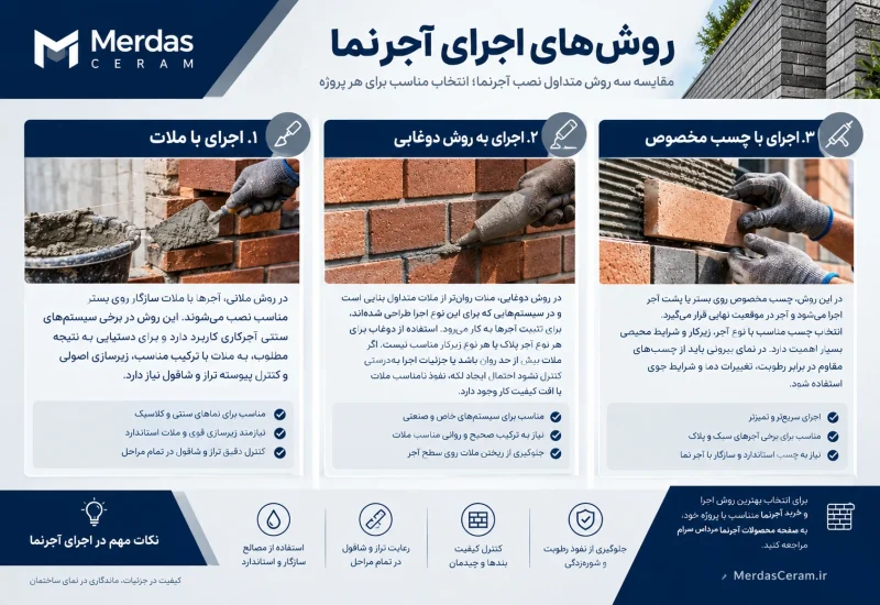 بهترین روش اجرای نصب آجرنما نسوز 